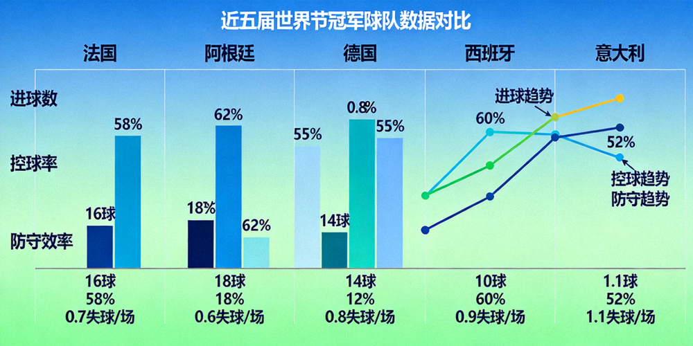 近五届世界杯冠军球队数据对比柱状图与趋势线 - 包括进球、控球、防守等指标