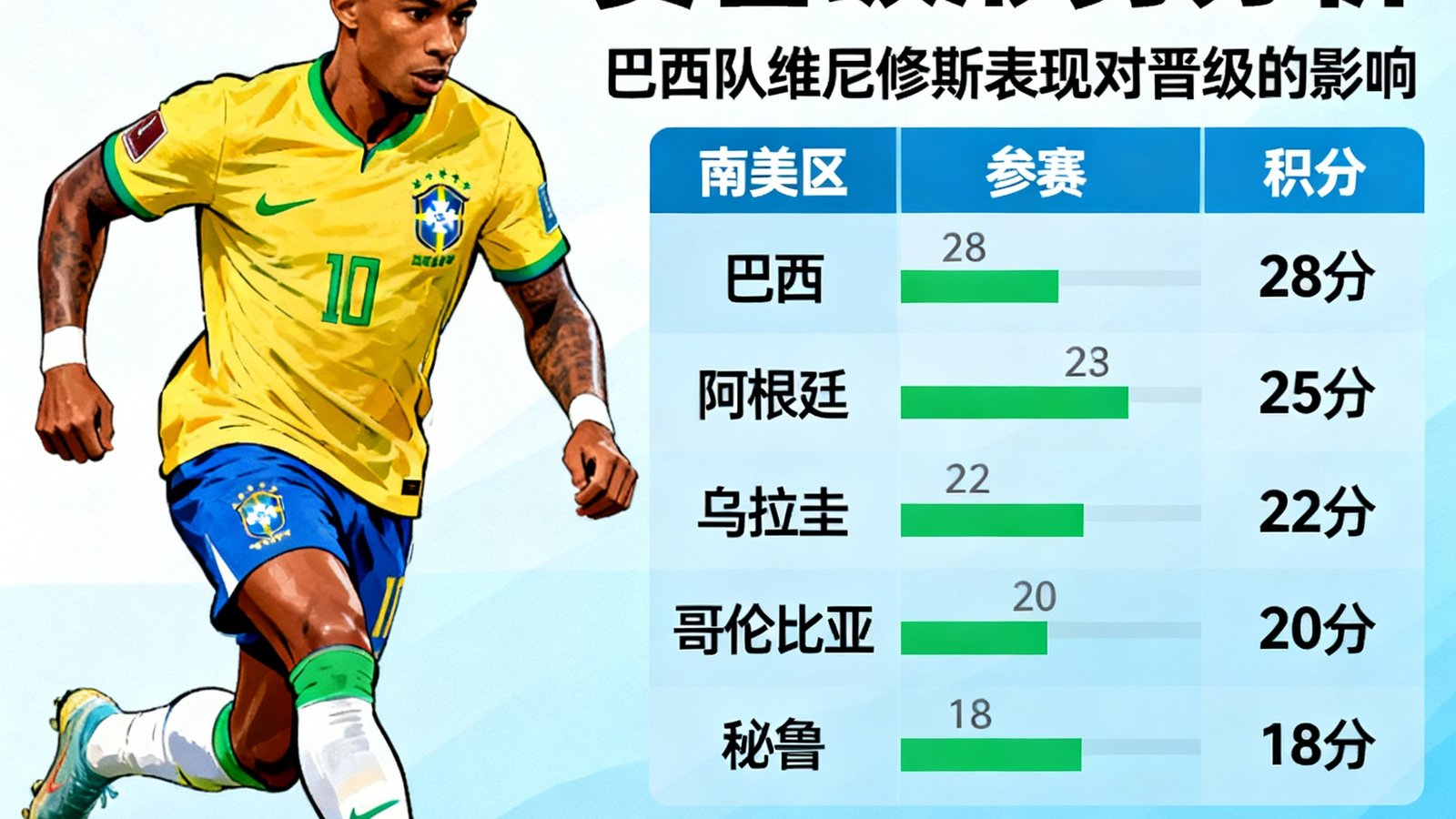 巴西队维尼修斯带球突破，分析2026世界杯南美区预选赛晋级形势